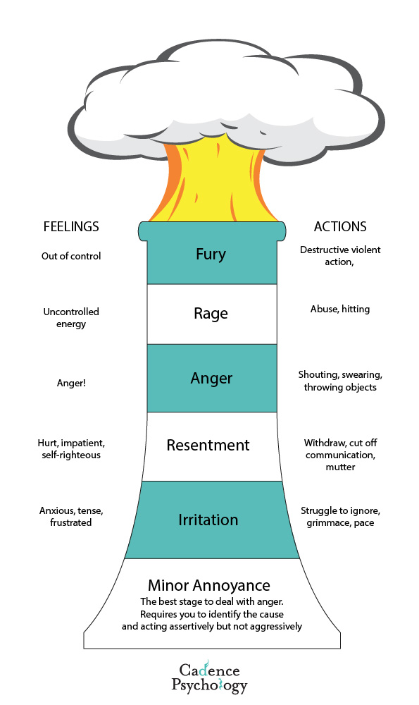 anger management treatment sydney levels of anger cadence psychology